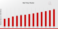 From Powder to Perfection: The Growing Demand for Wall Putty